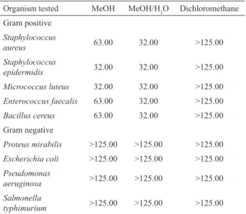 Table  7.  Minimal  inhibitory  concentration  (MIC)  of  C.  bursa- bursa-pastoris  (L.)  Medik