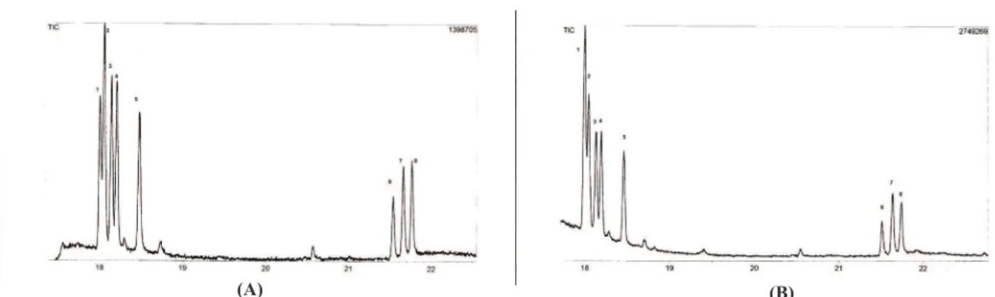 Figure 3.  Proile of sugars standards A: 1, rhamnose; 2, ribose; 3, fucose; 4; arabinose; 5, xylose; 6, mannose; 7, glucose, and 8,  galactose