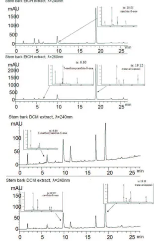 Figure  2.  HPLC-UV  Chromatogram  of  extracts  of  Z. 