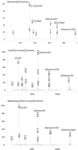 Figure  4.  Mass  spectra  of  incubates  of  heme  and trans- trans-avicennol (1), canthin-6-one (2) and  5-methoxycanthin-6-one (3)