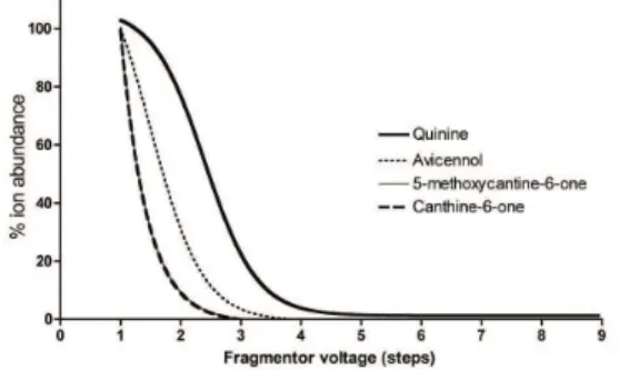 Figure 6. Stability of the heme-compound adducts vs fragmentor  voltage .