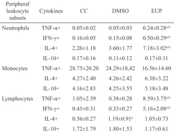 Table  1.   Intracellular  TNF-α,  INF-γ,  IL-4,  and  IL-10  expression  profile  of  circulating  leukocytes  after  in  vitro  short-time  stimulation  with  E