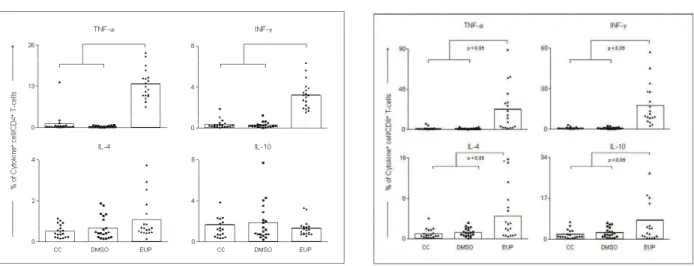 Figure  1.  Intracellular  TNF-α,  INF-γ,  IL-4  and  IL-10  expression in peripheral blood CD4 +  T lymphocytes after  short-time  stimulation  in  vitro  with saline (CC), Dimethylsulfoxide  (DMSO),  and  E