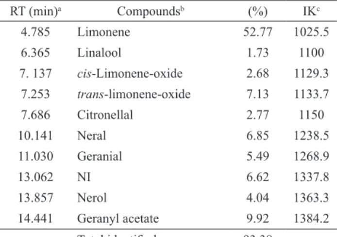 Table  1.  Chemical  composition  and  retention  indices  of  the  constituents  of  the  Citrus  limon  (L.)  Osbeck,  Rutaceae,  essential oil