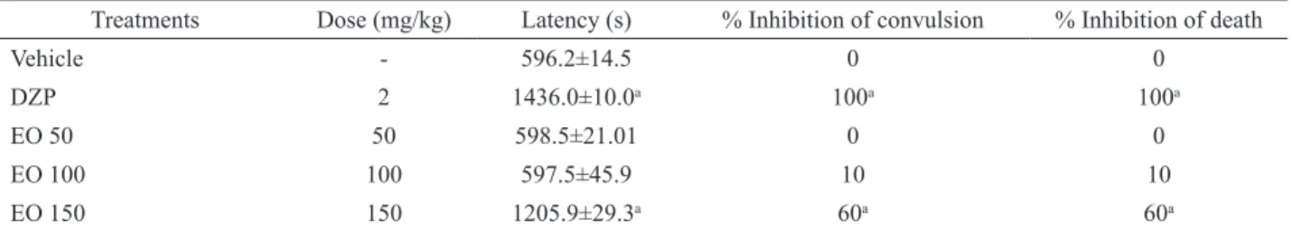 Table 2. Effects of Citrus limon (L.) Osbeck, Rutaceae, essential oil (EO) on PTZ-induced convulsion in mice.