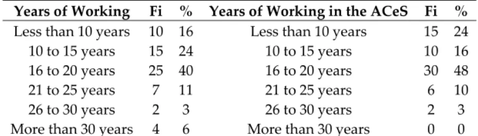 Table  4.  Focus  group  participants  profile  concerning  professional  years  of  working  and  years  of  working in the ACeS. 