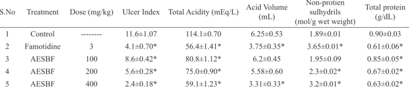 Table 1. Effect of various doses of alcoholic extract of stem of Butea frondosa on biochemical parameters in rats in acetic acid plus  pyloric ligation induced ulcer model.