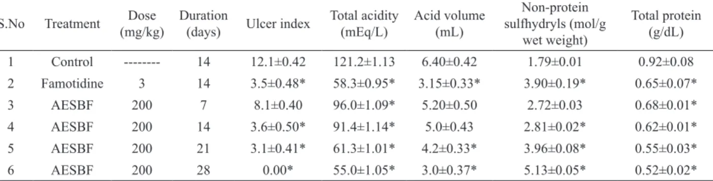 Figure 3. Effect of alcoholic extract of stem of Butea frondosa  on  gastric  mucus  in  dose  dependent  studies