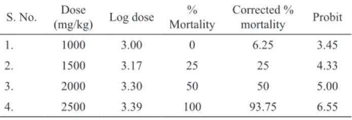 Table 1. Acute toxicity study of MPN. 