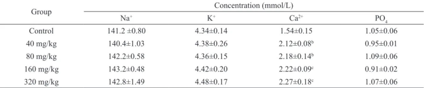 Table 2. Effect of MPN on serum electrolytes on 15 th  day.