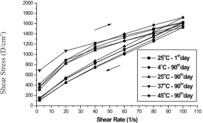 Table 3.  Minimal apparent viscosity, low index and hysteresis  area values of O/W/O multiple emulsions (F3) during accelerated  stability at different temperatures.