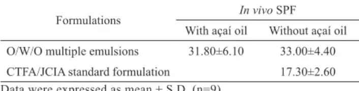 Table  4.  In  vivo  sun  protection  factor  (SPF)  values  determination of formulations.