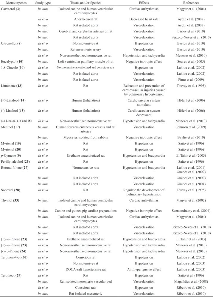 Table 1. Cardiovascular effects of monoterpenes.