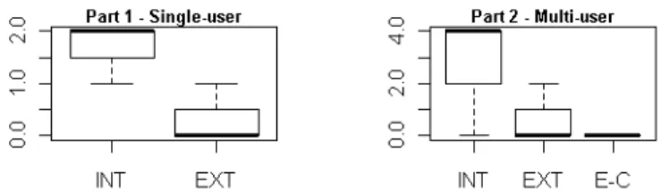 Fig. 2. Boxplots of the total number of errors committed by participants in part 1 and part 2 In part 3 we asked participants to indicate the best and worst feedback mechanisms  for   each   of   the   widget   types
