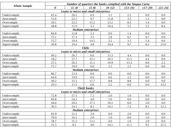Table 10. Frequency of bank direct compliance to the Magna Carta targets across   bank types in the Philippines, 2005–2010 