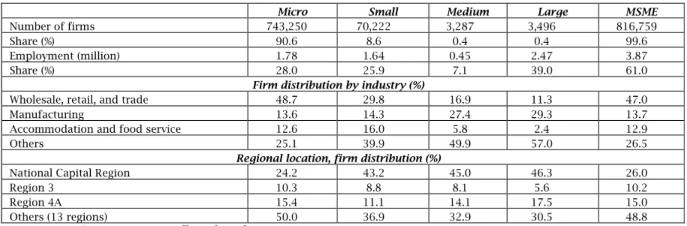 Table 2. Profile of firms in the Philippines, 2011 