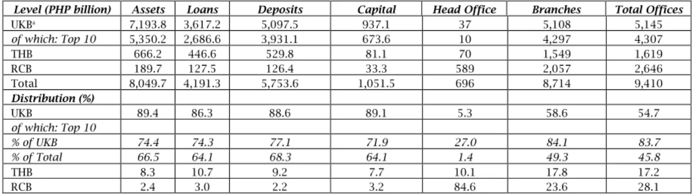 Table 7. Financial indicators and bank network (units) by bank type, Philippines, 2012 