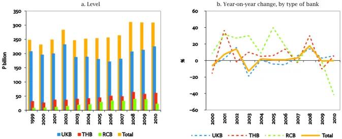 Figure 1. Bank lending to MSMEs      