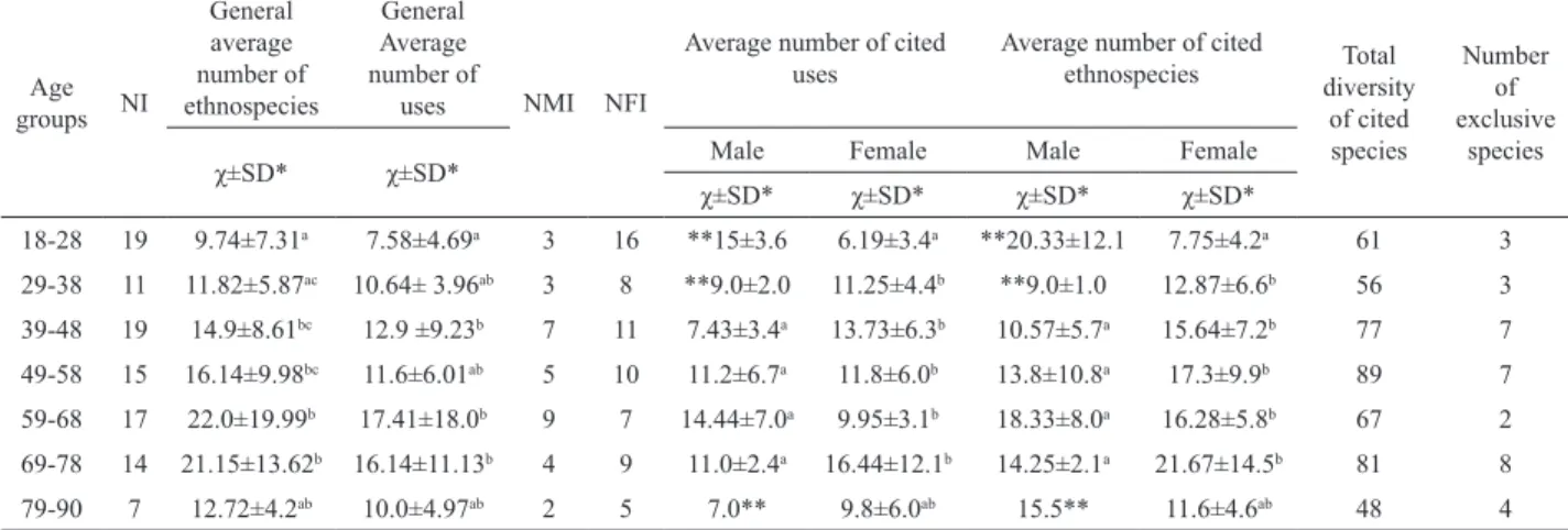 Table  1.  Analysis  of  variance  of  the  knowledge  of  medicinal  plants  by  age  and  gender  groups  in  the  Carão  community, Altinho  (Pernambuco, Northeast Brazil).