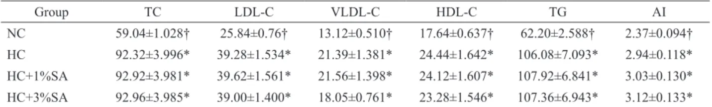 Table 2.  Effect of essential oil of Egyptian willow on lipid proile and atherogenic index (AI) in cholesterol fed rabbits.