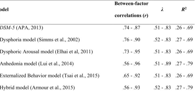 Table 4. Between-factor correlations and local adjustment of the tested models  Model  Between-factor  correlations (r)  λ   R 2 1