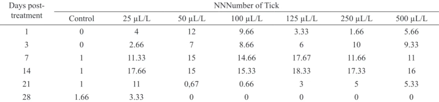 Table 1. Average count of dead engorged larvae of Rhipicephalus (B.) sanguineus per days exposed to different concentrations  of aqueous extracts of Euphorbia splendens var
