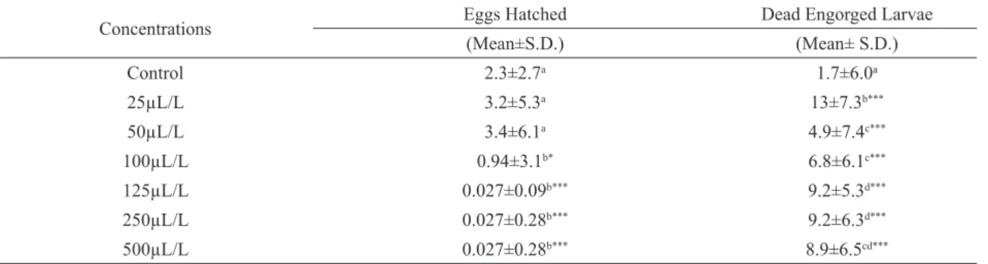 Table  2.  Mean±SD  per  day  of  eggs  hatched  and  dead  engorged  larvae  of  Rhipicephalus  (B.)  sanguineus  exposed  to  different  concentrations  of  aqueous  extracts  of  Euphorbia  splendens  var