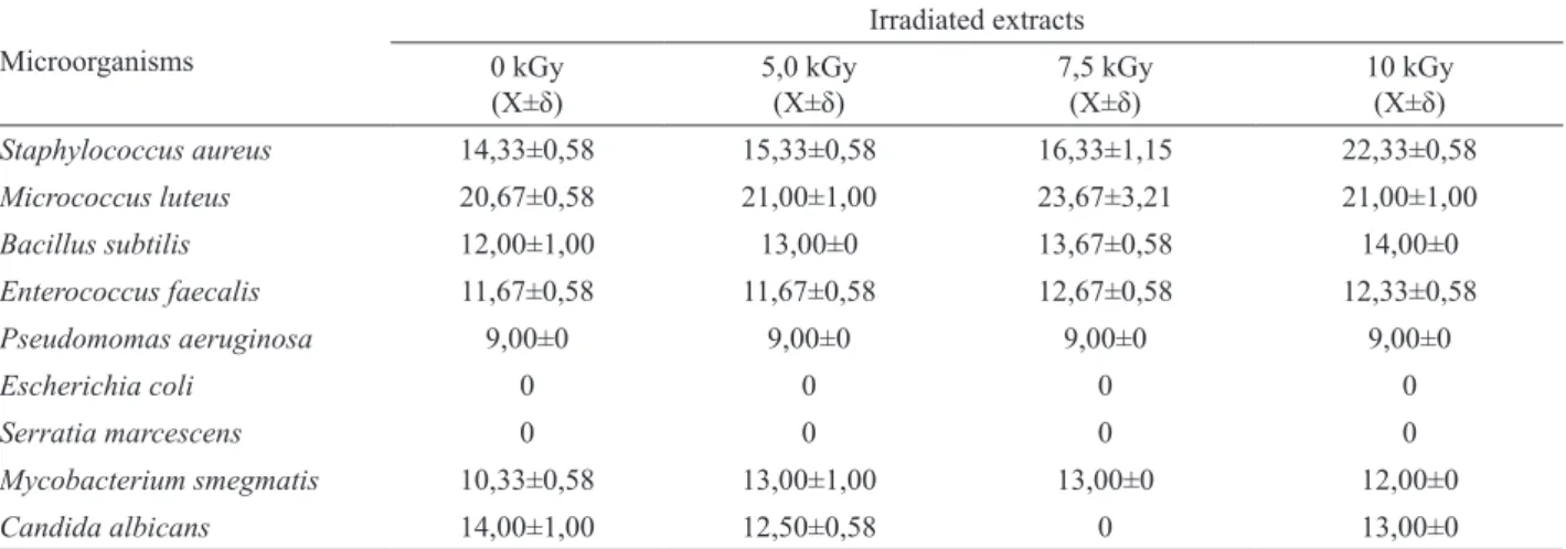 Table 2. Antimicrobial activity of bark irradiated extracts of Anacardium occidentale  L