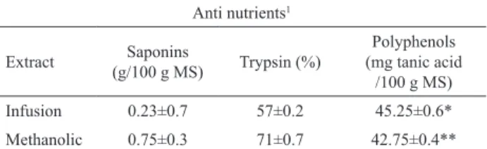 Table  3.  Percentage  of  inhibition  caused  by  infusion  and  methanolic extract of carqueja on glycolytic enzymes.