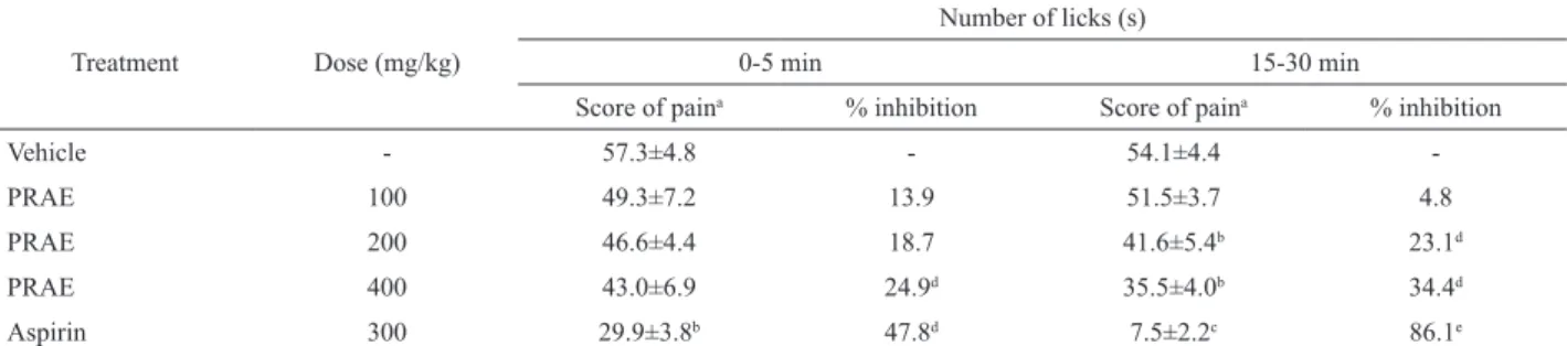 Table  1. Effect  of  PRAE  or  aspirin  on  writhing  induced  by  acetic acid.
