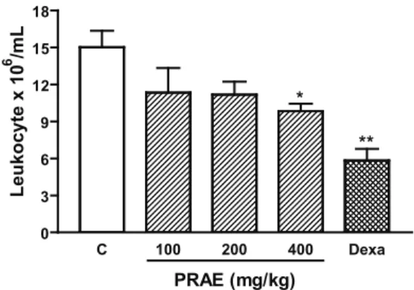 Figure  1.  Effect  of  PRAE  on  leukocyte  migration  into  the  peritoneal  cavity  induced  by  carrageenan