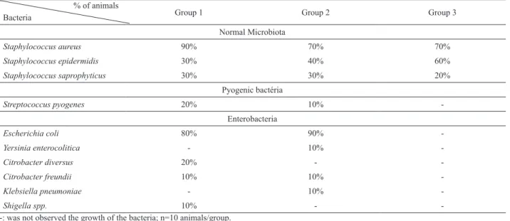 Table 2. Qualitative search of bacteria isolated from rats wounds of Group 1 (control, no treatment), Group 2 (treatment with placebo gel) and Group  3 (treatment with gel of  Musa sapientum L., Musaceae, epicarp 10%) on the 7th postoperative day, showing 