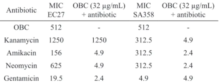 Table 2. Minimum inhibitory concentrations (MIC) of  body  fat  from  snake  Boa  constrictor  (OBC)  against   multidrug-resistant  bacterial  strains  alone  and  combined  with  aminoglycosides (µg/mL)