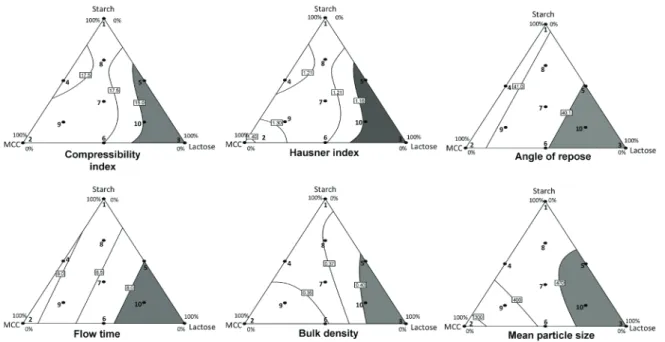 Figure 1. Contour diagrams of co-processed CA extracts with the experimental points. Each contour represents a constant response  factor
