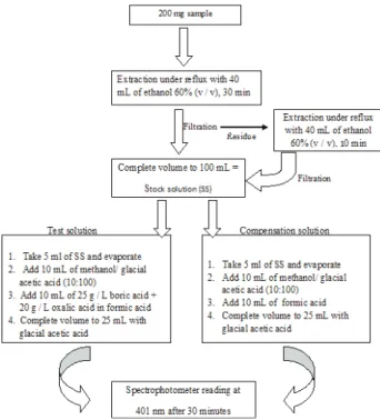 Figure  1.   Method  of  analysis  of  the  total  lavonoids  content  (adapted from the British Pharmacopoeia, 2007).