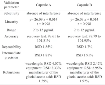 Table 1. Results of the validation of spectrophotometric method  to quantify total lavonoids.