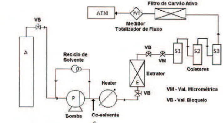 Figure  1.  Schematic  of  pilot  plant  for  supercritical  luid  extraction SFE 500 SEPAREX containing: CO 2  cylinder (A), a  pump  (P)  for  the  transport  of  CO 2 ,  an  external  module  for   co-solvent (C), a extractor cylinder (E) and three tabs