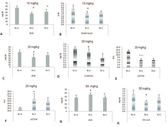 Figure 2. Biochemical parameters in BALB/c mice after the administration of dolabelladienotriol (15, 20, 25 or 25mg/kg) by sc  route