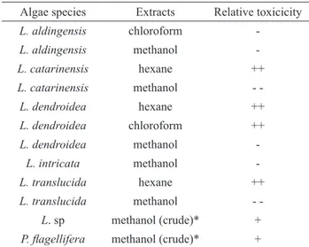 Table  2.  Relative  cytotoxic  effects  of  algal  extracts  toward  MES-SA cells. 