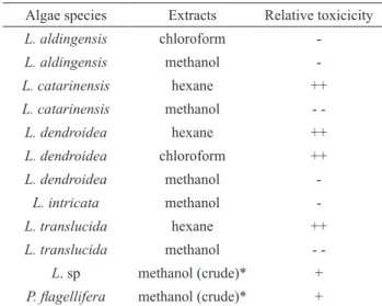 Table  2.  Relative  cytotoxic  effects  of  algal  extracts  toward  MES-SA cells. 