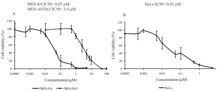 Figure  2.  Cytotoxic  effects  of  doxorubicin  on  the  three  tumor  cell  lines.  Panel  A:  human  uterine  sarcoma  (MES-SA)  and  its  corresponding multi-drug resistant mutant (MES-SA/Dx5)