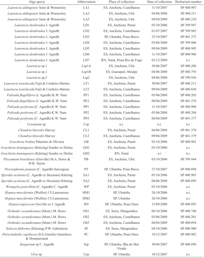 Table 1. Description of algae species used in the distribution analysis of (-)-7-epi-silphiperfolan-6β-ol ( 1 ) and (-)-silphiperfolan-7β-ol ( 2).