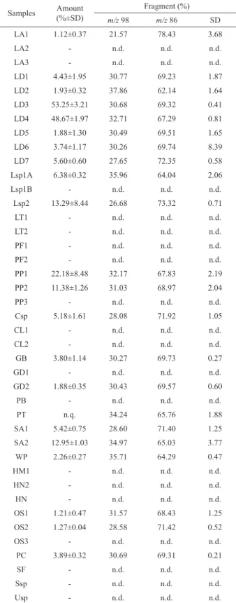 Table  3.  Relative  proportion  of  (-)-7-epi- silphiperfolan-6β-ol  (1) (m/z  86) and (-)-silphiperfolan-7β-ol (2) (m/z 98) in different  marine macroalgae species samples obtained by HS-SPME-GC/