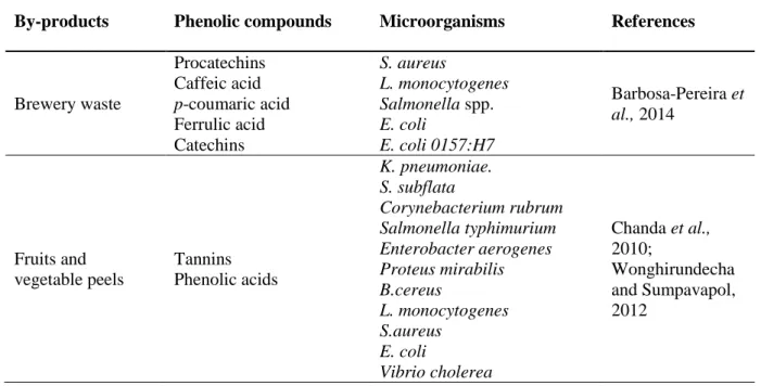 Table 1.5. Examples of antimicrobial agents in by-products. 