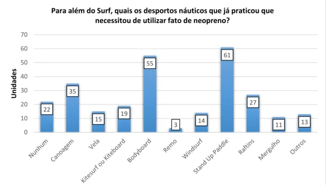 Figura 13 - Gráfico de dados da pergunta 15 – Desportos praticados para além do surf. 
