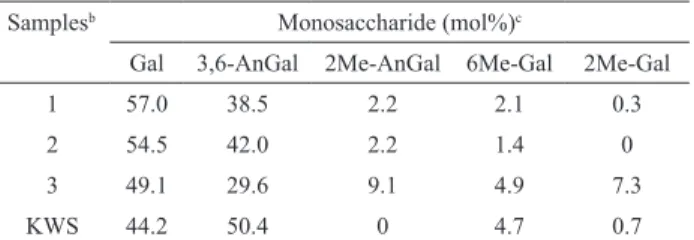 Table 1. Monosaccharide composition a  of commercial agarose  samples (1-3) and kappa-carrageenan (KWS).