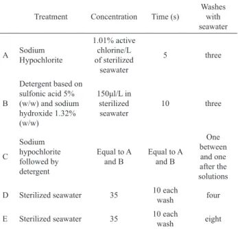 Table  1.  Solutions  used  in  chemical  treatment  over  four  weeks.