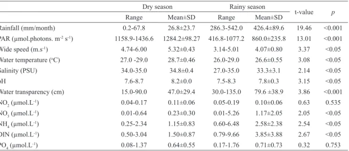 Table 1. Environmental parameters (range and mean±SD) recorded during the rainy and dry seasons of 2008.
