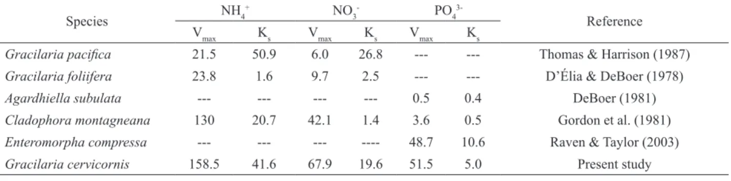 Table 3. Comparison of V max  (μM g dw -1  h -1 ) and K s  (μM) values for several species of seaweeds.