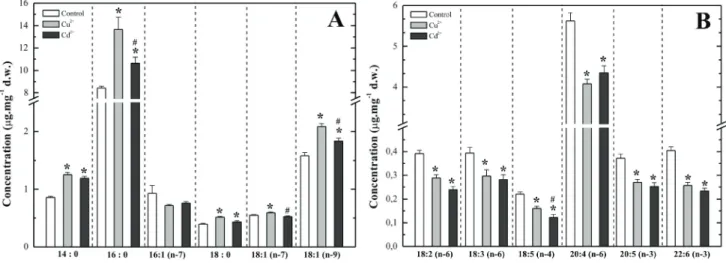 Figure 1. Content of fatty acids in cultures of G. tenuistipitata exposed to Cu 2+  and Cd 2+  (200 ppb)